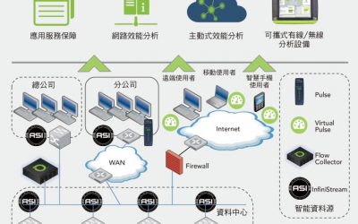 Netscout nGeniusONE 網路與應用程式統一效能管理平台