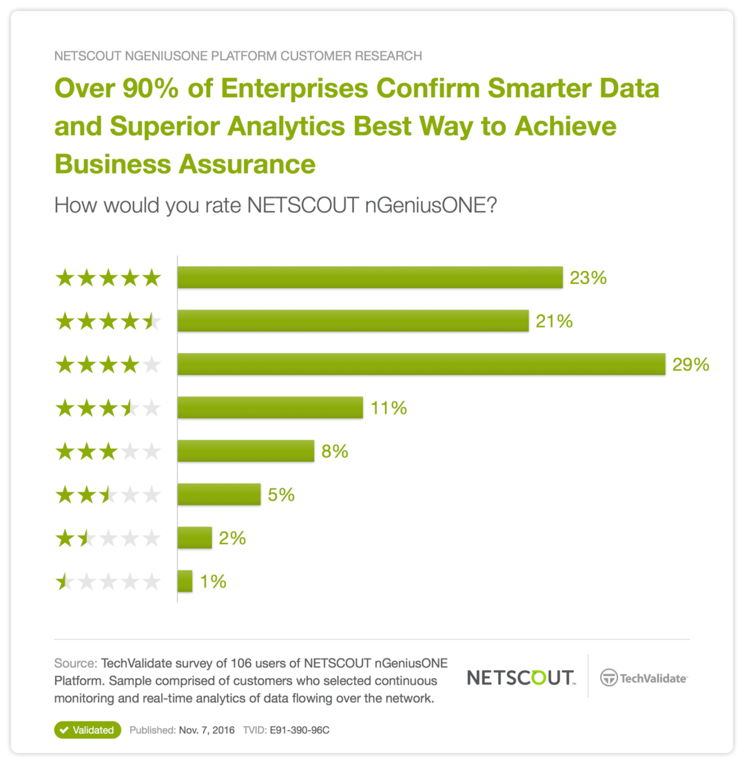 2016 Netscout 客戶調查報告 | 專業資安代理商 - CipherTech 亞利安科技