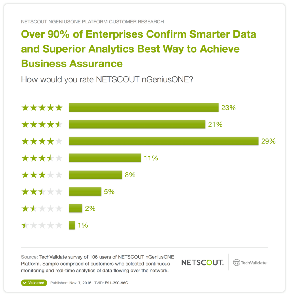 2016 Netscout 客戶調查報告 | 專業資安代理商 - CipherTech 亞利安科技