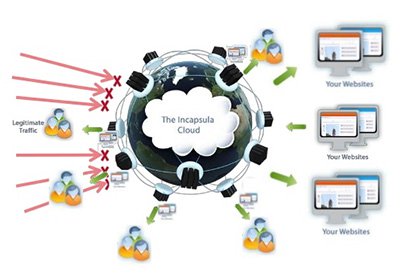 Imperva DDoS 雲端防護