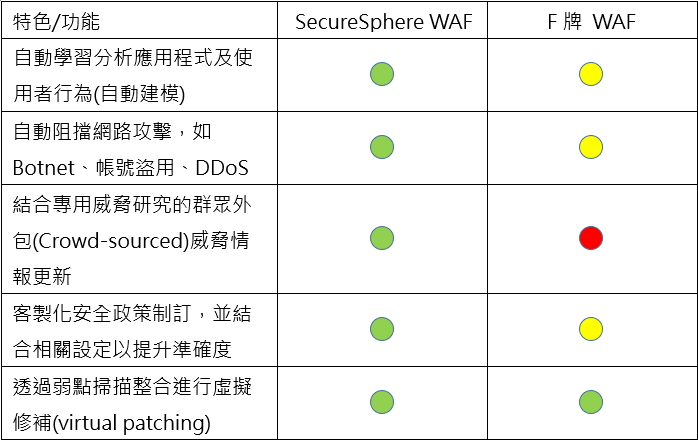 WAF廠牌比較