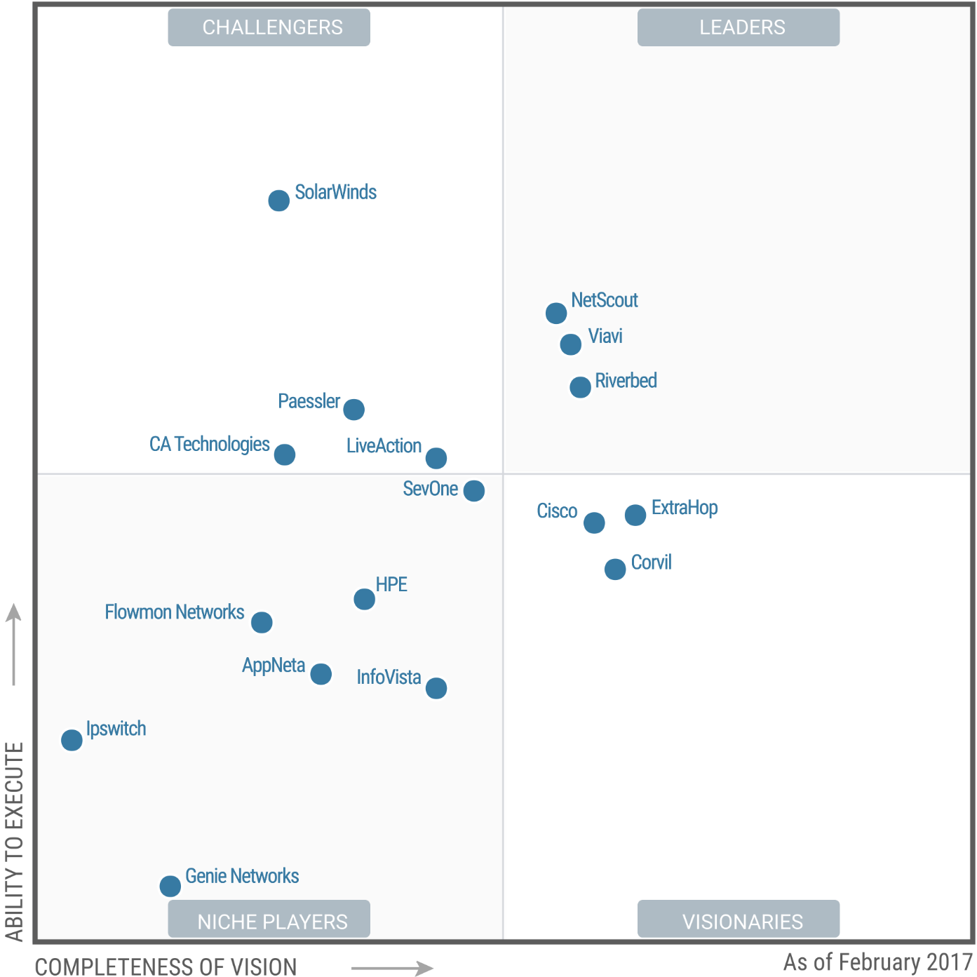Netscout 在 2017 Gartner NPMD Report 獲選為市場領導者 | 專業資安代理商 - CipherTech 亞利安科技