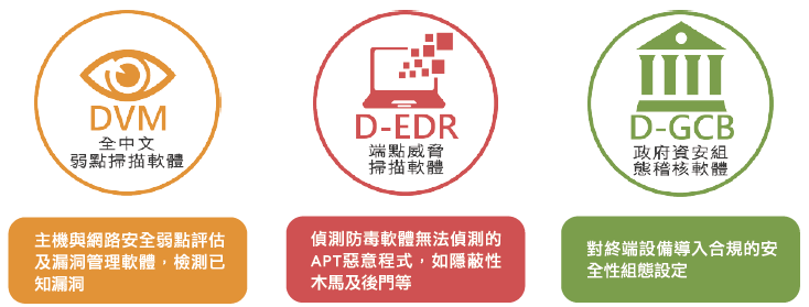 中華龍網 RAMP 風險評估管理平台