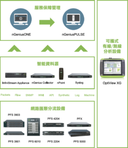 Netscout nGeniusONE 網路與應用程式統一效能管理平台 | 專業資安代理商 - CipherTech 亞利安科技