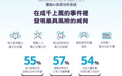 Imperva Attack Analytics 雲端AI告警分析系統 Infographic