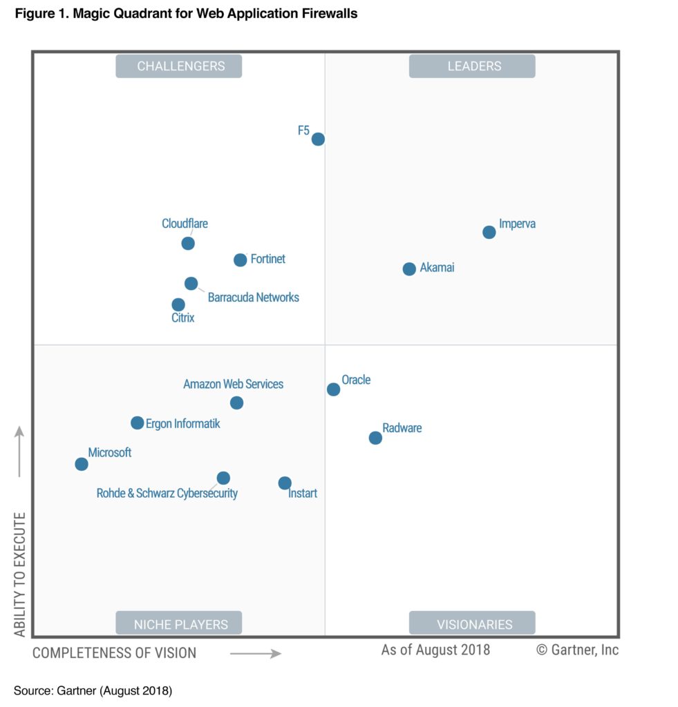 業界唯一，Imperva 連續五年蟬聯 Gartner 魔力象限 WAF 領導者 CipherTech 亞利安科技 專業資安代理商