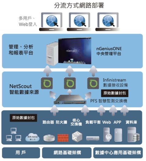 Netscout 網路與應用程式服務保障管理平台 | 專業資安代理商 - CipherTech 亞利安科技