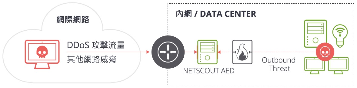 NETSCOUT AED