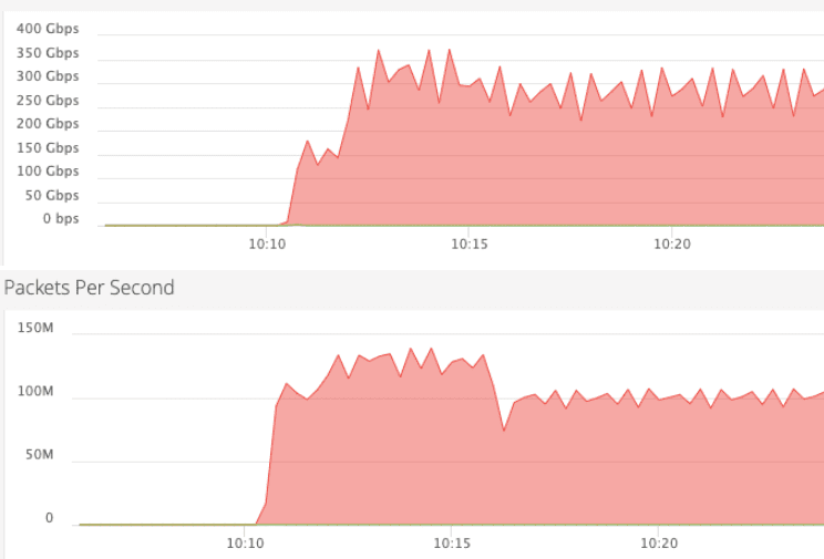 largest-ddos-attack