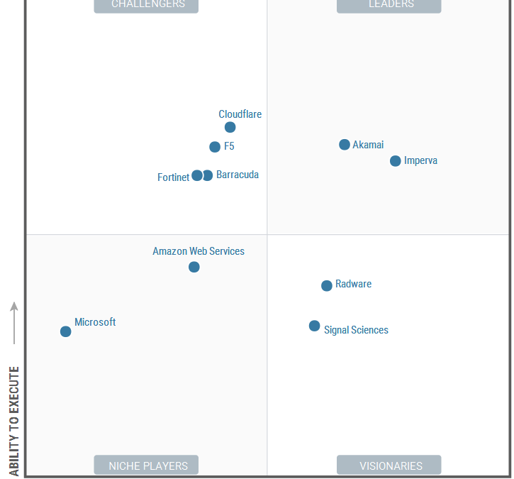 Gartner Report IMPERVA 連續七年領導象限