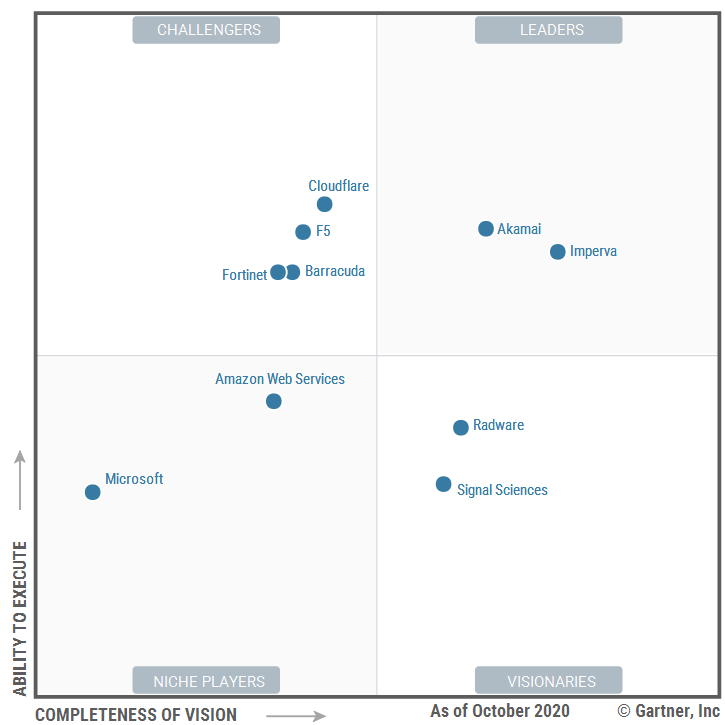 Imperva 連續七年獲選 Gartner Report 領導象限 CipherTech 亞利安科技 全球資安領導品牌代理商