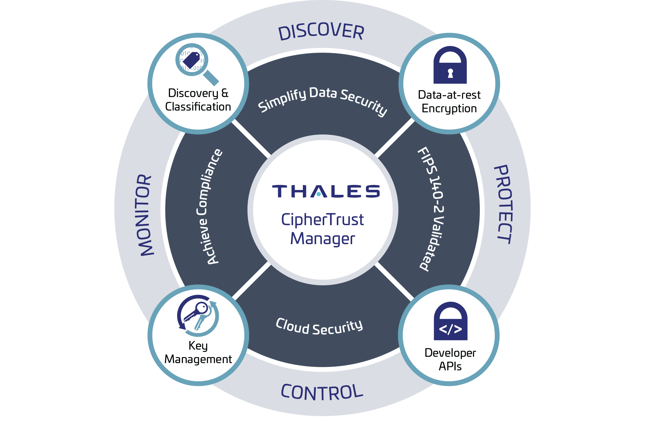 CipherTrust-Manager