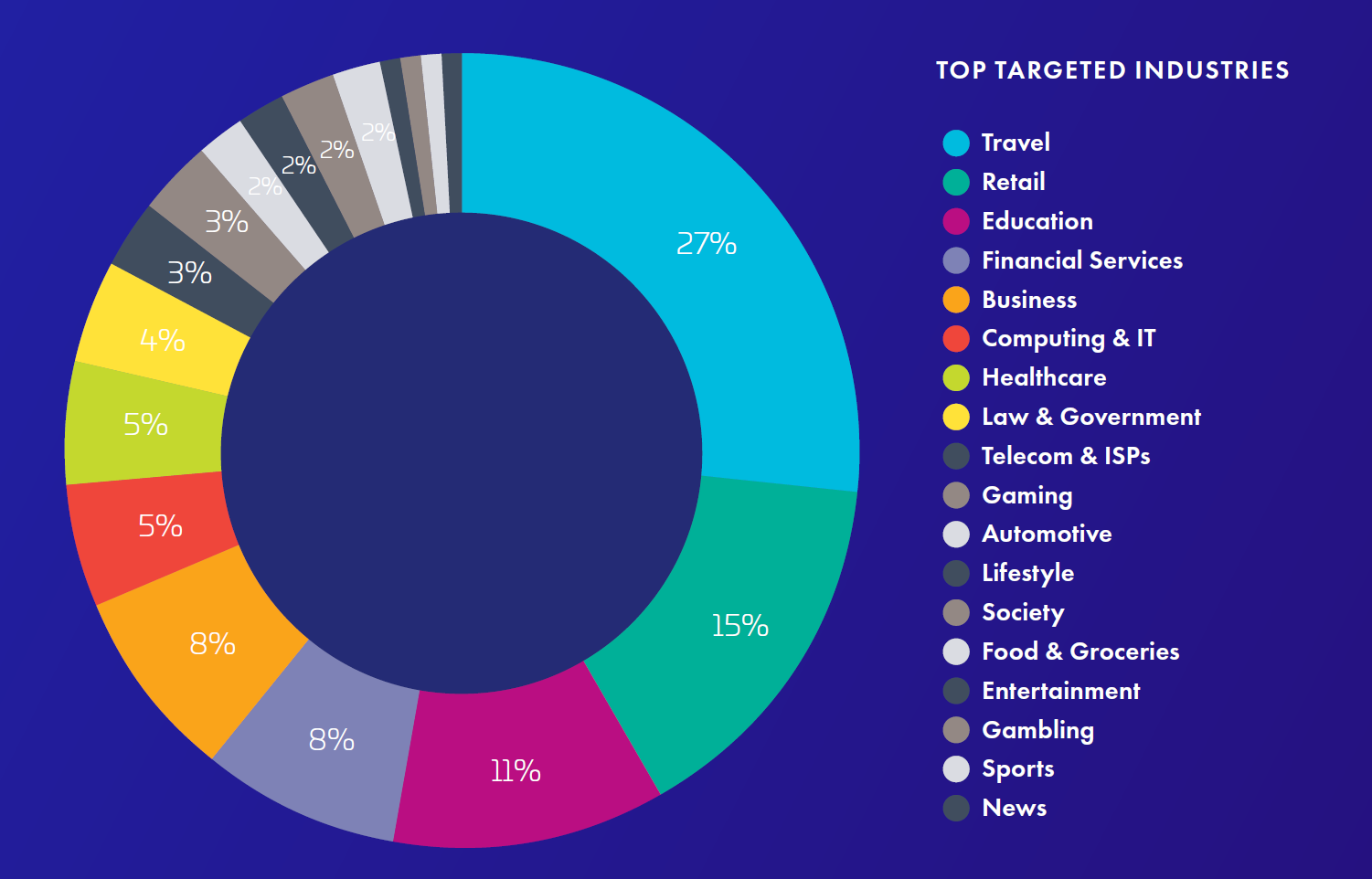 THE TOP INDUSTRIES TARGETED BY BOT ATTACKS