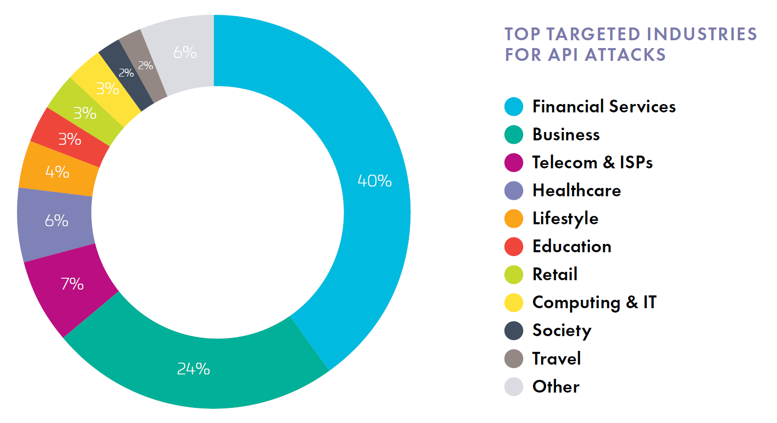 TOP TARGETED INDUSTRIES FOR API ATTACKS