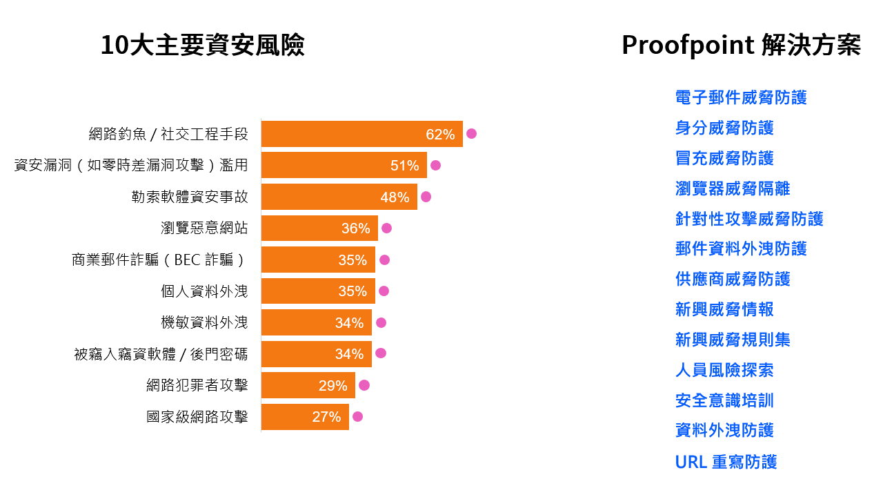Proofpoint 協助企業防範 2025 十大資安風險