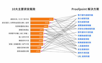 Proofpoint 協助您完美防範 10 大資安風險 — 從台灣 CIO 到全球 CISO 調查看 2025 企業威脅現況