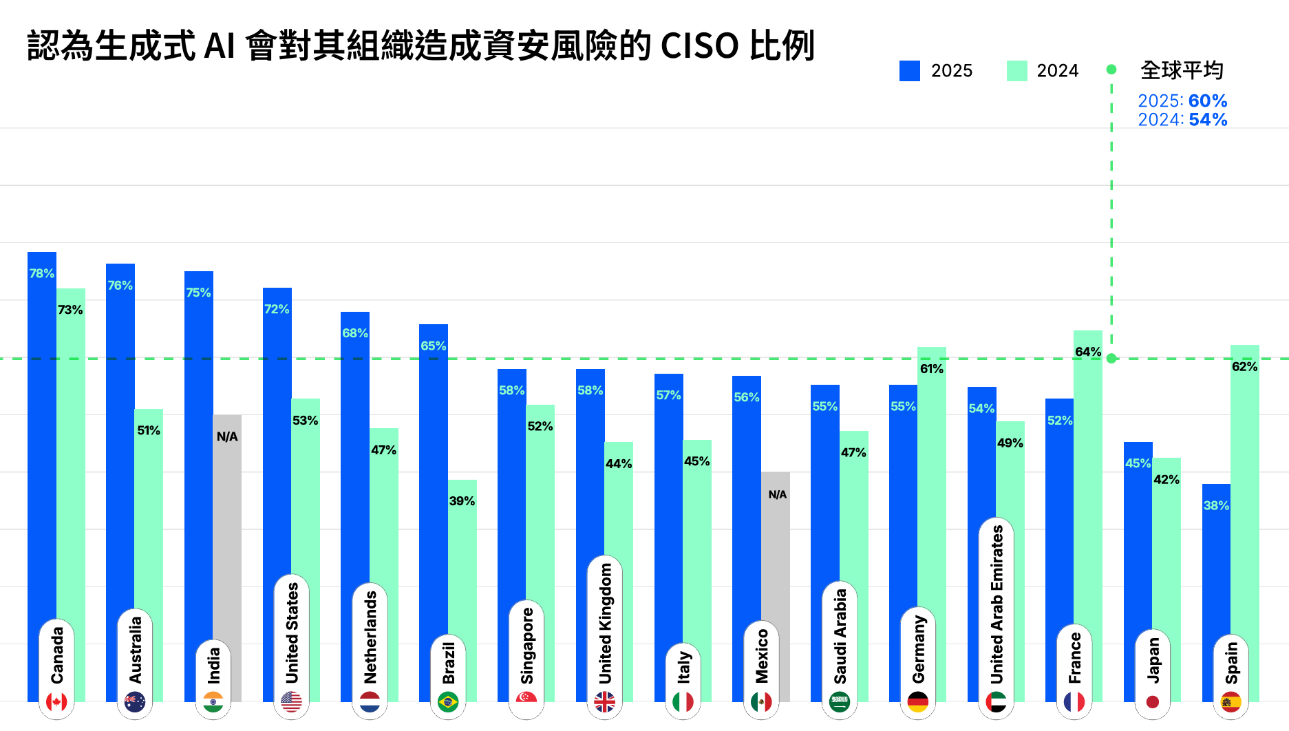 2025 Voice of the CISO_認為生成式 AI 會對其組織造成資安風險的 CISO 比例