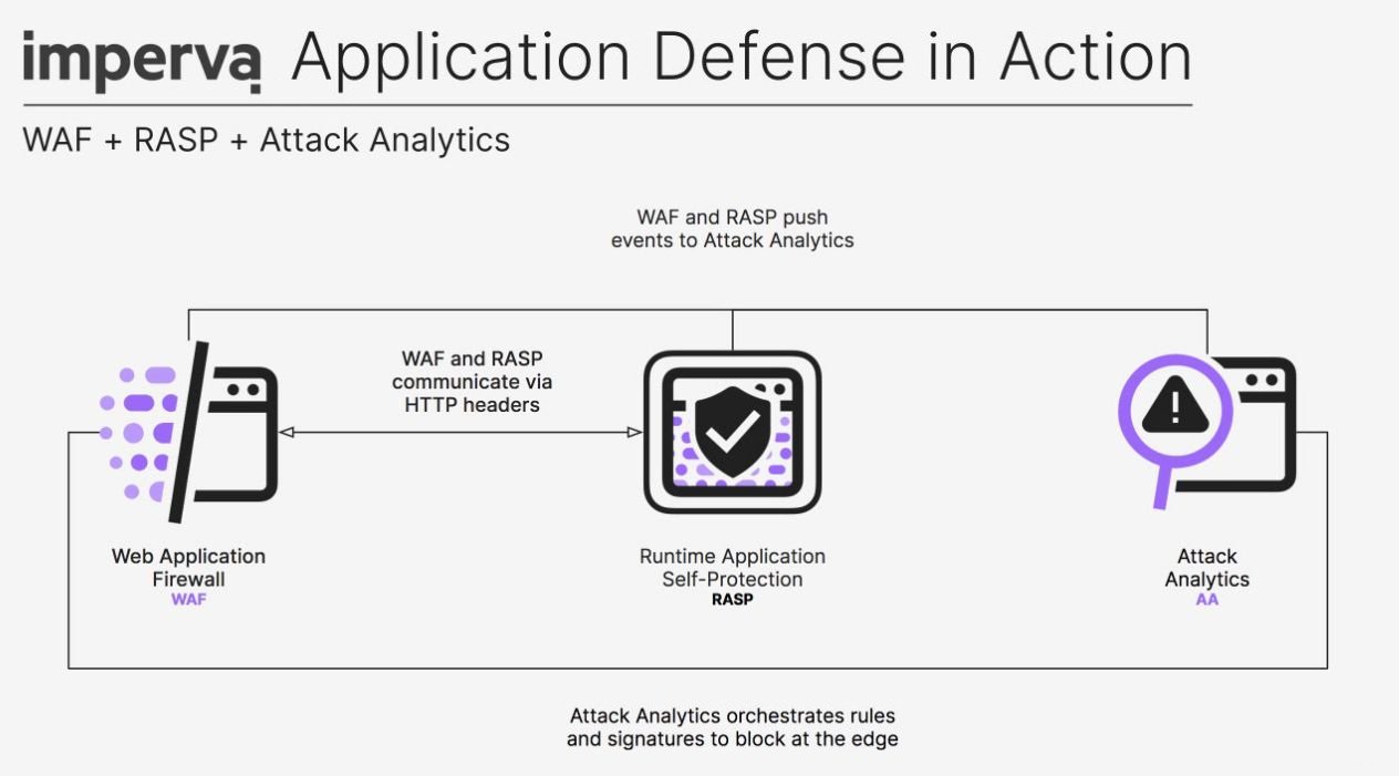 Imperva Application Protection Cooeration