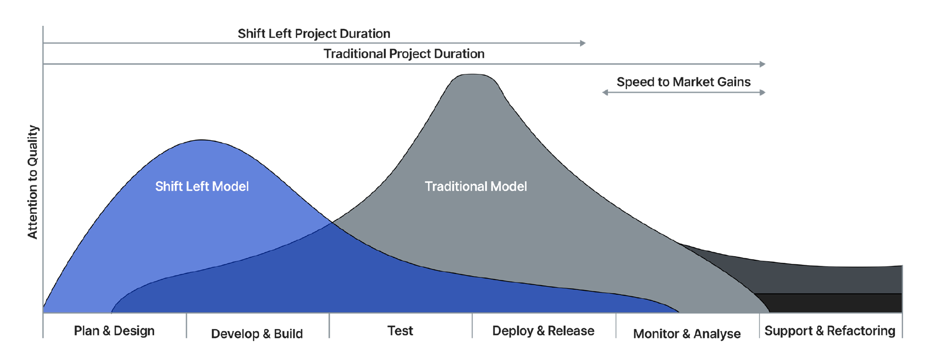 Imperva Shift Left 左移 - 以開發為核心的品質與安全測試流程 Imperva Shift Left 左移 - 以開發為核心的品質與安全測試流程
