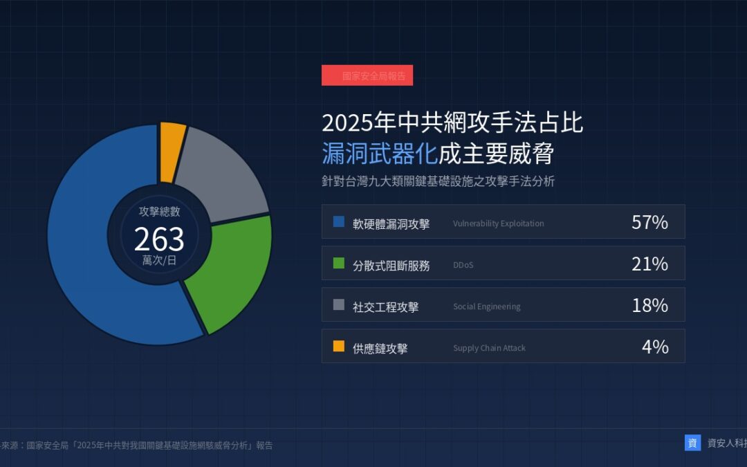 漏洞武器化威脅升級！國安局報告四大攻擊手法與關鍵資安對策