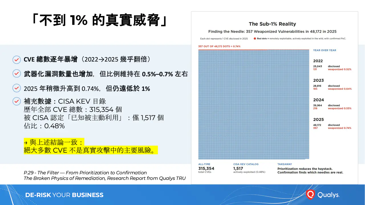 2026 亞利安科技 Solution Day 會後報導 - Qualys